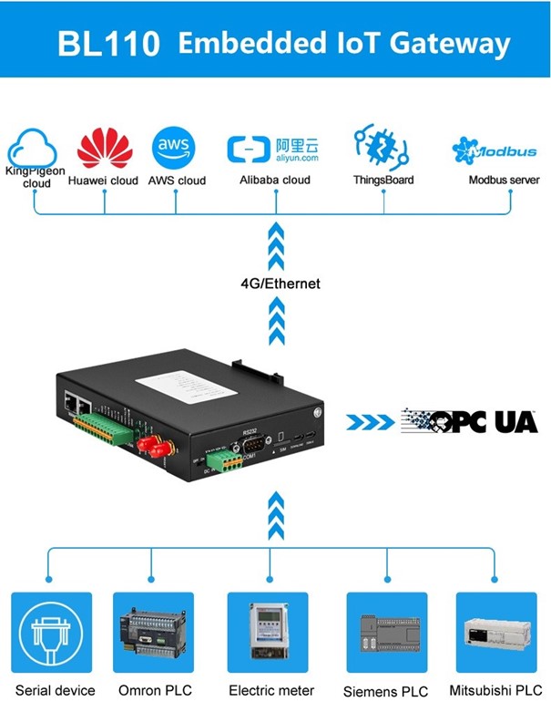 IoT App